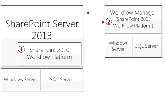 the option for the sharepoint 2013 workflow platform workflows in sharepoint 2013 and the of nintex the option for the sharepoint 2013 workflow platform workflows in sharepoint 2013 and the of nintex